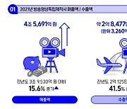 방송영상독립제작사 매출 4조5000억 돌파…전년 대비 15.6%↑