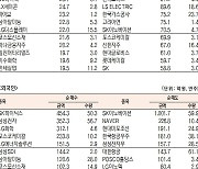 [데이터로 보는 증시]LG엔솔·SK하이닉스, 기관·외국인 코스피 순매수 1위(2월 7일)
