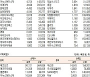 [데이터로 보는 증시] 오스템임플란트·에코프로, 기관·외국인 코스닥 순매수 1위(2월 7일)