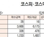 [데이터로 보는 증시]코스피, 기관 2737억·외국인 624억 순매도(2월 7일)