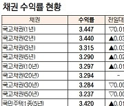 한전채3년물, 3.9bp 오른 3772% [데이터로 보는 증시-채권 수익률 현황](2월 7일)