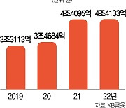 KB금융 작년 순익 4조대···3년 연속 최대