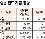 [데이터로 보는 증시]유형별 펀드 자금 동향(2월 6일)