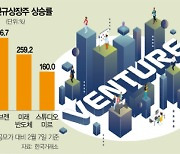 코스닥 랠리에···'코벤펀드'도 온기 되찾았다