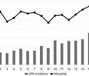"CPR에도 못살리는 소아 중환자 늘었다…사망률 매년 6.6% 증가"