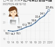 [그래픽] 전국 중·고교 기간제 교원 담임 비율