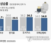 [그래픽] 생활물가 상승률