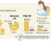 [그래픽] '청소년 엄마' 실태 조사 결과