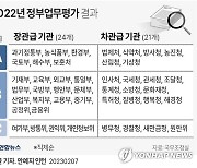 [그래픽] 2022년 정부업무평가 결과