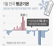 [그래픽] 1월 전국 평균기온