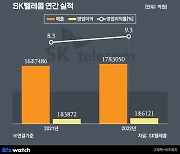 SK텔레콤, 5대 사업 '성장궤도'…"챗GPT 제휴추진"