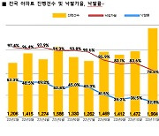 "유찰로 경매가 하락"…전국 아파트 경매 낙찰률 30%대 회복
