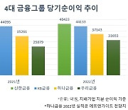 '리딩뱅크' 신한…자사주 1500억 소각·연 2065원 배당