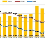 아파트 경매시장 ‘줍줍’ 열기…전국 아파트 낙찰률 30%대 회복