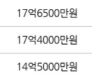 서울 송파동 래미안송파파인탑 87㎡ 14억4000만원에 거래