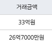 서울 서초동 현대슈퍼빌 214㎡ 33억원에 거래