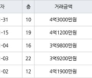 인천 서창동 서창센트럴푸르지오아파트 74㎡ 4억3000만원에 거래