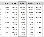 신세계, 작년 영업익 6454억원…전년比 25%↑ "백화점 선방"