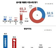 김기현 안철수 제쳤지만…尹심 논란에 대통령·당 지지율 급락