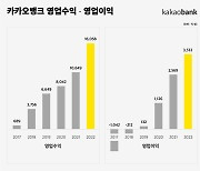 카카오뱅크 지난해 매출 1.6조·영업이익 3532억원
