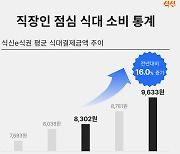 '직장인 점심값 1만원 시대'…식신e식권 통계 분석 결과 발표