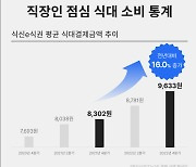 서울직장인 1만원으론 점심 못먹어.. 평균식대 1만2285원