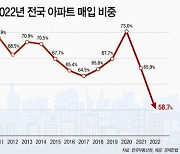 전국 주택매매 아파트 비중 역대 최저...빌라는 역대 최대