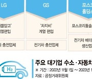 대기업, 수소·전기차 신사업 확장... SK 8개·롯데 6개 계열사 늘렸다