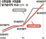 신한금융 '3년 만에 왕좌 탈환'... 순익 15.5% 증가한 4조6423억