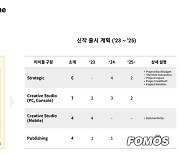 [컨콜]김창한 크래프톤 대표 "올해 대형작 출시 계획 없어...내년부터 출시"