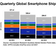 지난해 세계 스마트폰 시장, 2013년 이후 ‘최저’