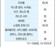 [이정우의 스포츠 랩소디] 셔츠 장사에 재미 들린 축구 클럽