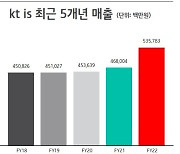 KT IS, 창사 이래 최대 매출…영익 전년比 35.7%↑ (종합)