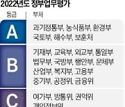 '文 알박기' 방통·권익위 꼴찌…폐지 기로 여가부도 C등급