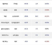 08일, 기관 코스닥에서 에코프로(+4.16%), 에스엠(+9.54%) 등 순매도