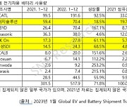 중국 급성장에 밀리는 K배터리…지난해 점유율 6.5%p↓