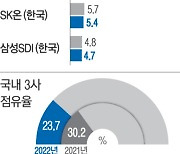 힘 세진 중국 전기차 배터리…국내 3사는 점유율 힘 빠지네