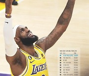 ‘NBA 킹’ 제임스, 통산 득점도 ‘킹’