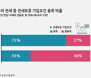 전세금 반환보증 문턱 높아지면 수도권 빌라 66% 보험가입 불가