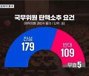 이상민 장관 탄핵소추안 국회 통과…헌정사상 최초