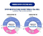 “낮에 美주식 매매하세요”…키움, 서학개미 주간거래 서비스 시작