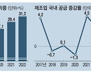 '제조강국' 흔들 … 작년 수입산 비중 첫 30%