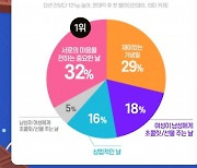 밸런타인데이 그냥 넘어간다면?...5명 중 1명은 "관계 고민"