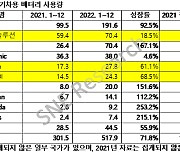 LG엔솔, 전기차 배터리 글로벌 2위...SK온·삼성SDI 5·6위