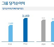 우리금융, 연 순익 '3조원 클럽' 입성…'3조1693억' 사상 최대