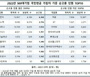 삼성전자, 불황에도 '고용 1위' 빛났다…유통은 마이너스