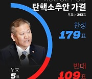 이상민 행안부 장관 '탄핵소추안 가결'[그래픽뉴스]