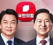 [여론조사] 안철수 45.1% 김기현 38.4%…양자 대결 오차범위 안