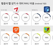 코로나 잠잠해져 다시 순항 중인 항공업계...앱 가입·활성 사용자 현황 살펴보니