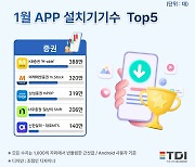 지난달 증권 MTS 톱5, ‘미래에셋’ 홀로 설치자 늘어